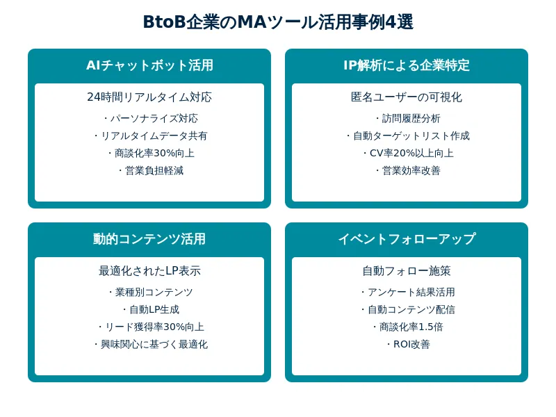 BtoB企業のMAツール活用事例4選