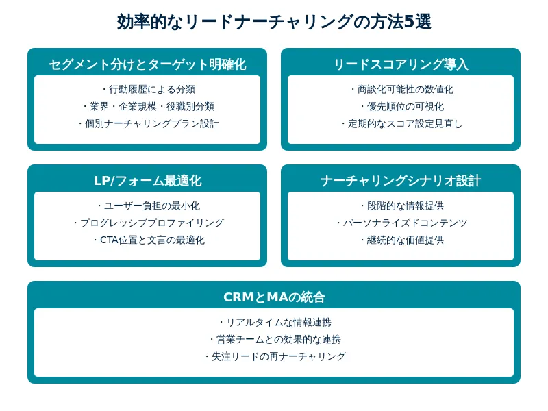 MAツールを活用した効率的なリードナーチャリング方法5選