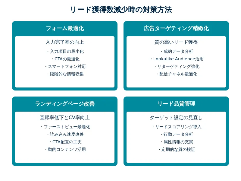 リード獲得数減少時の対策方法