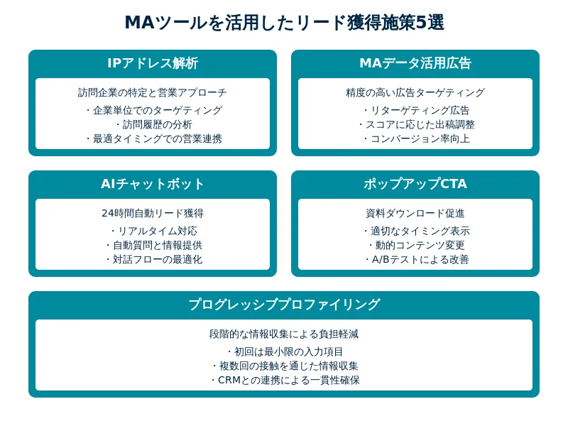 MAツールを活用したリード獲得施策5選
