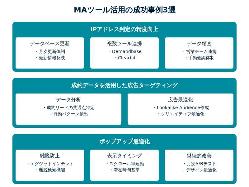 MAツール活用の成功事例3選