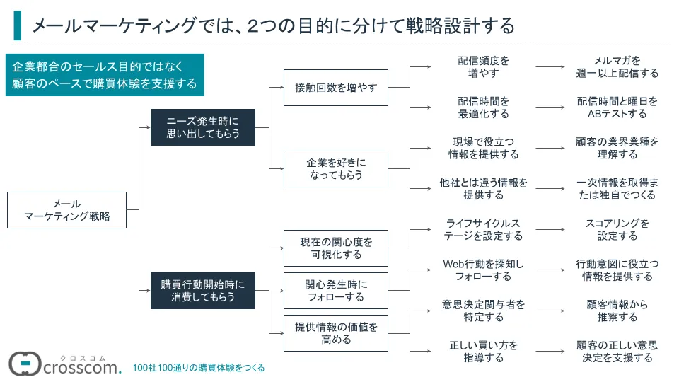 メールマーケティング戦略