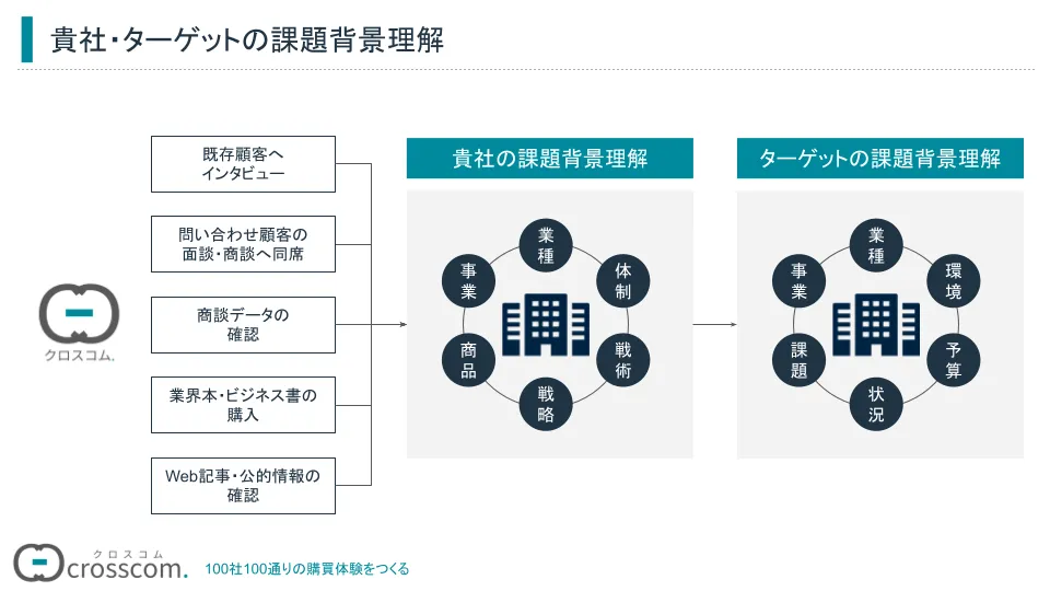 貴社・ターゲットの課題背景理解