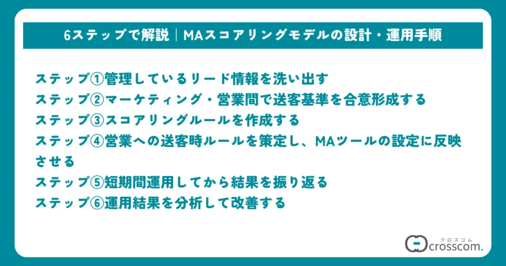 6ステップで解説｜MAスコアリングモデルの設計・運用手順