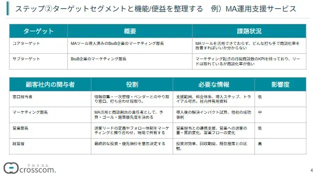 ステップ②セグメントごとに機能便益を整理する