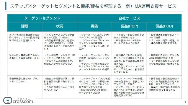 ステップ②セグメントごとに機能便益を整理する2