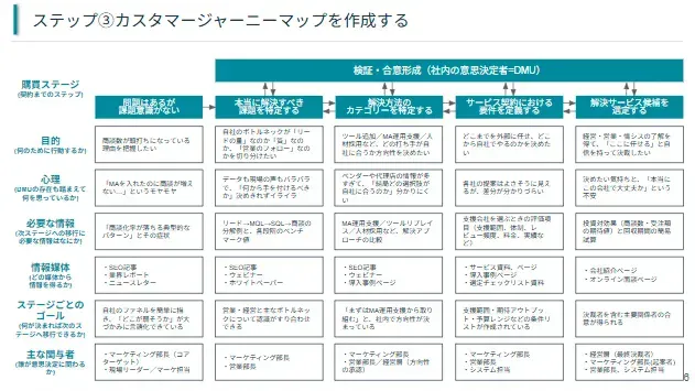 ステップ③カスタマージャーニーを作成する