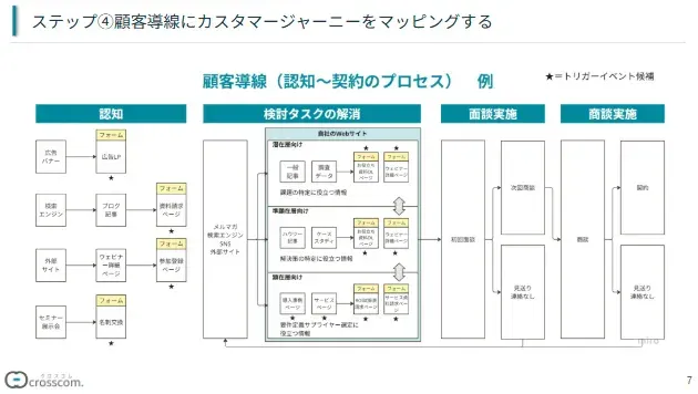 ステップ④顧客導線にカスタマージャーニーをマッピングする