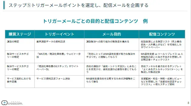 ステップ⑤トリガーメールポイントを選定し、配信メールの企画する