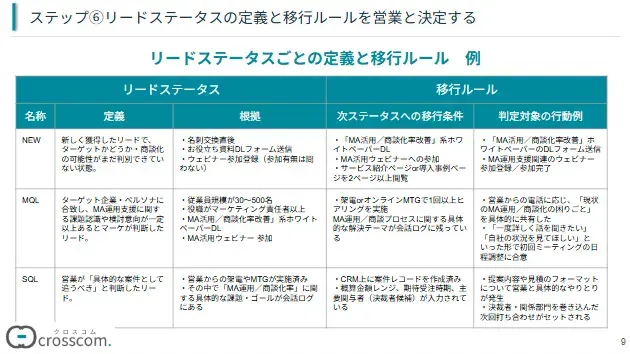ステップ⑥リードステータスの定義と移行ルールを営業と決定する