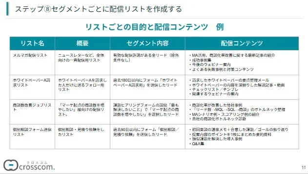ステップ⑧セグメントごとに配信リストを作成する
