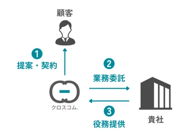 構築・保守運用委託