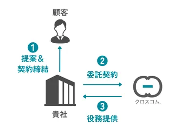 販売代理店制度