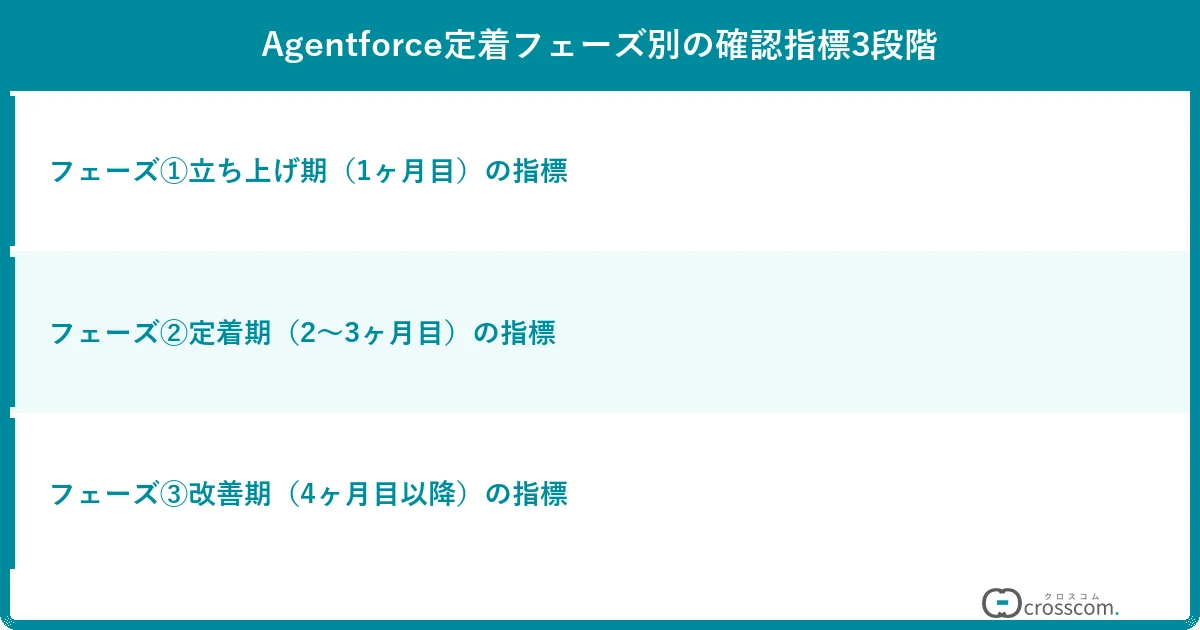 Agentforce定着フェーズ別の確認指標3段階