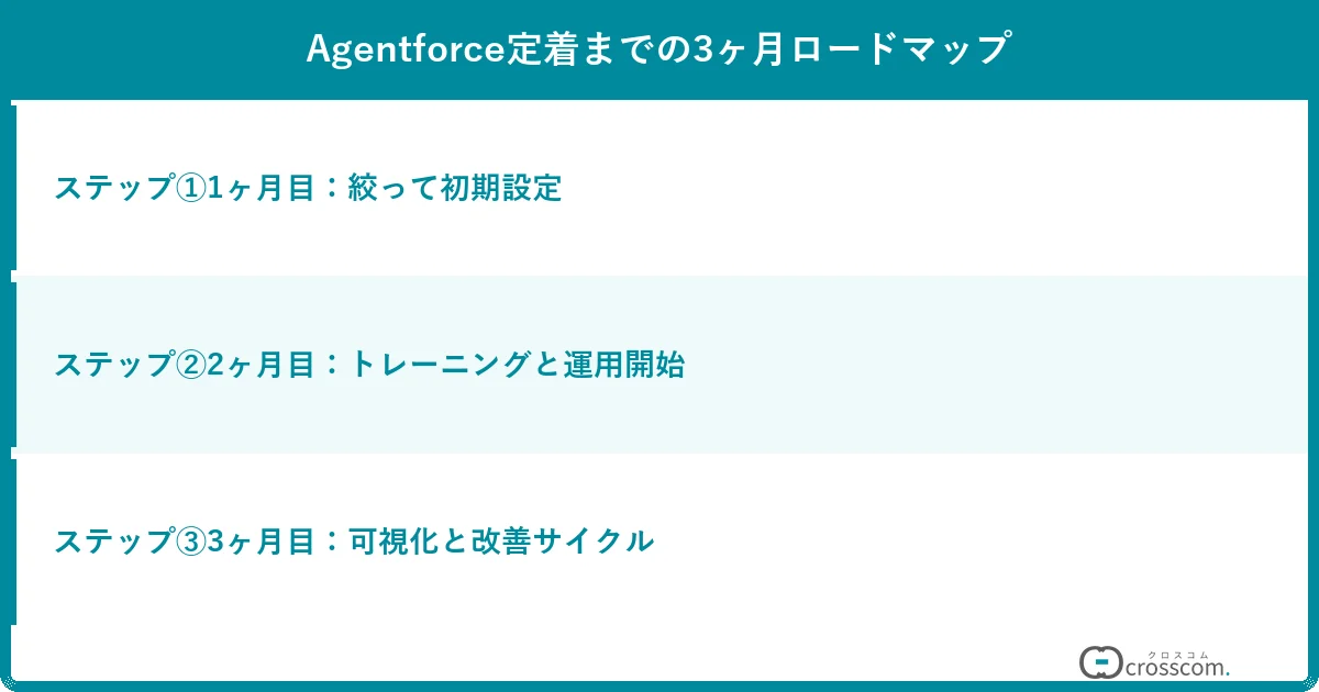 Agentforce定着までの3ヶ月ロードマップ