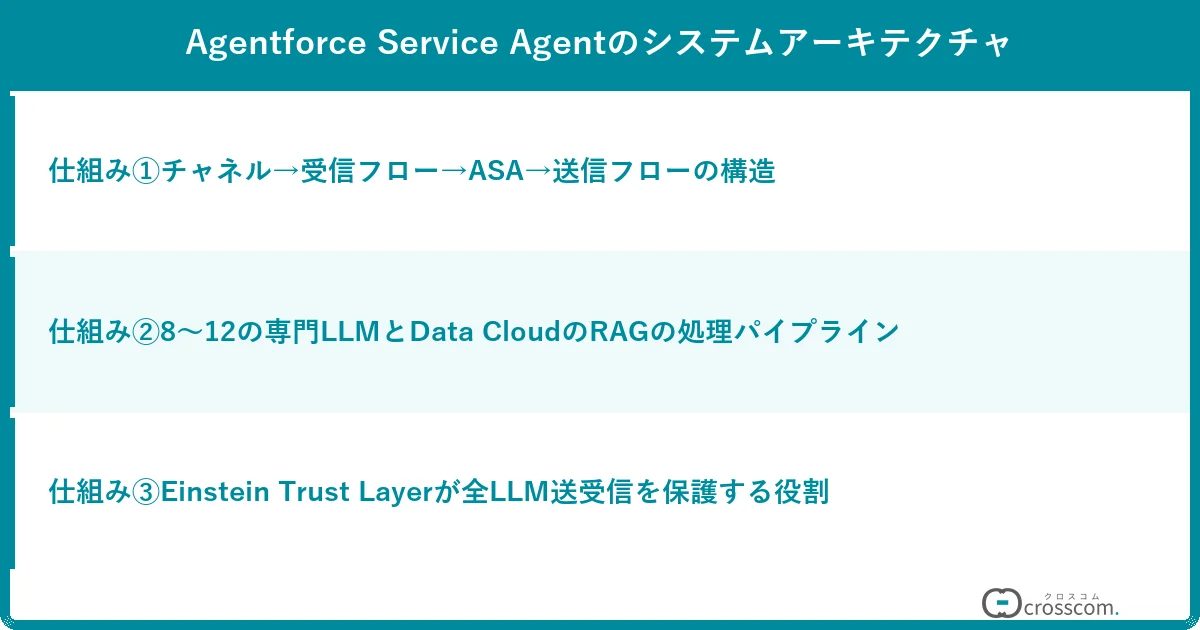 Agentforce Service Agentのシステムアーキテクチャ