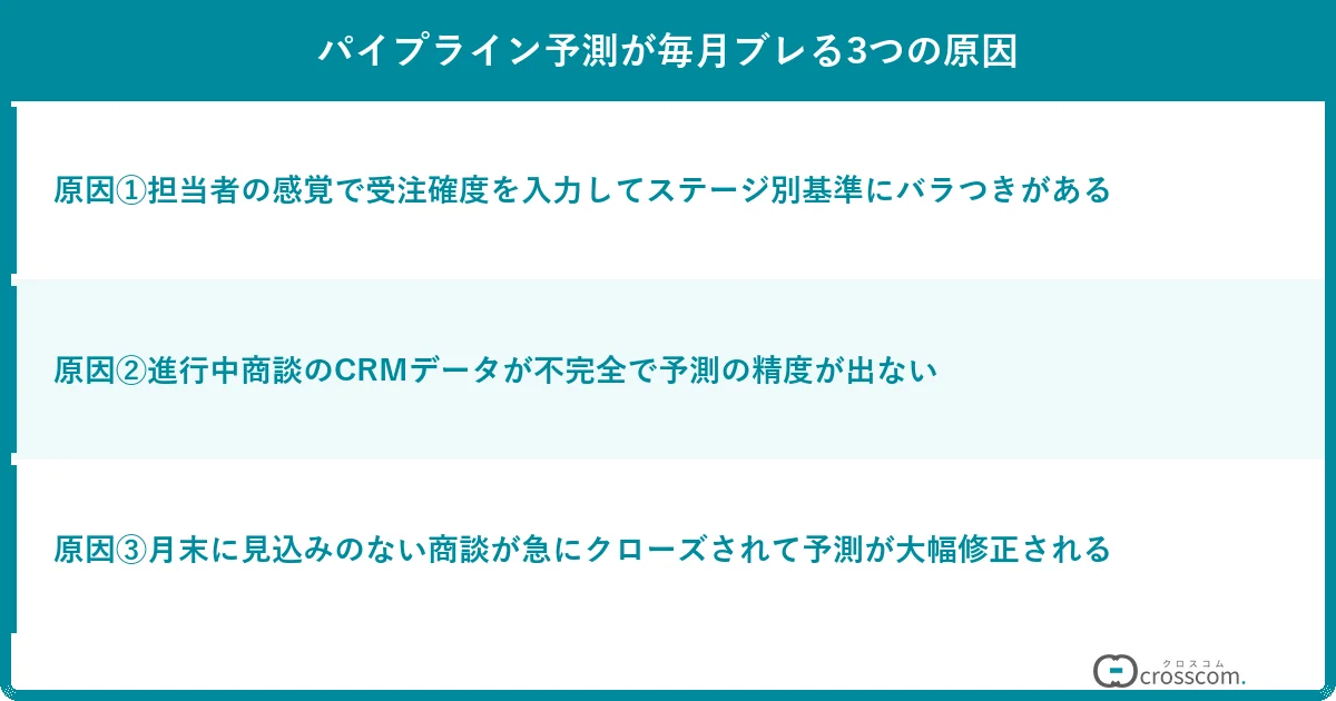 パイプライン予測が毎月ブレる3つの原因