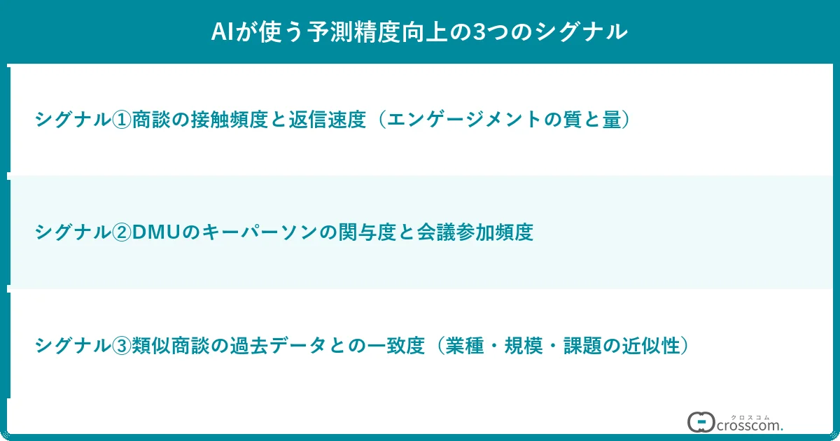 AIが使う予測精度向上の3つのシグナル
