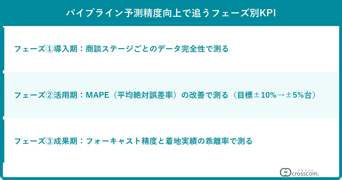 パイプライン予測精度向上で追うフェーズ別KPI
