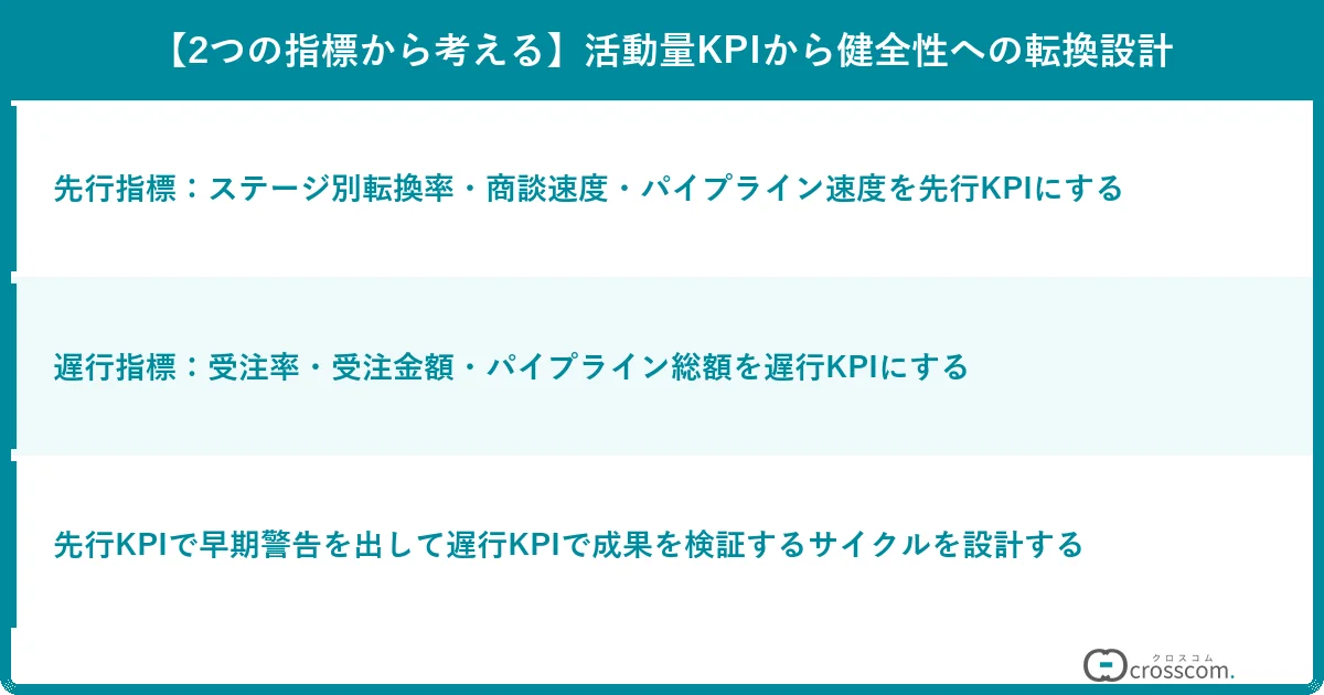 【2つの指標から考える】活動量KPIから健全性への転換設計
