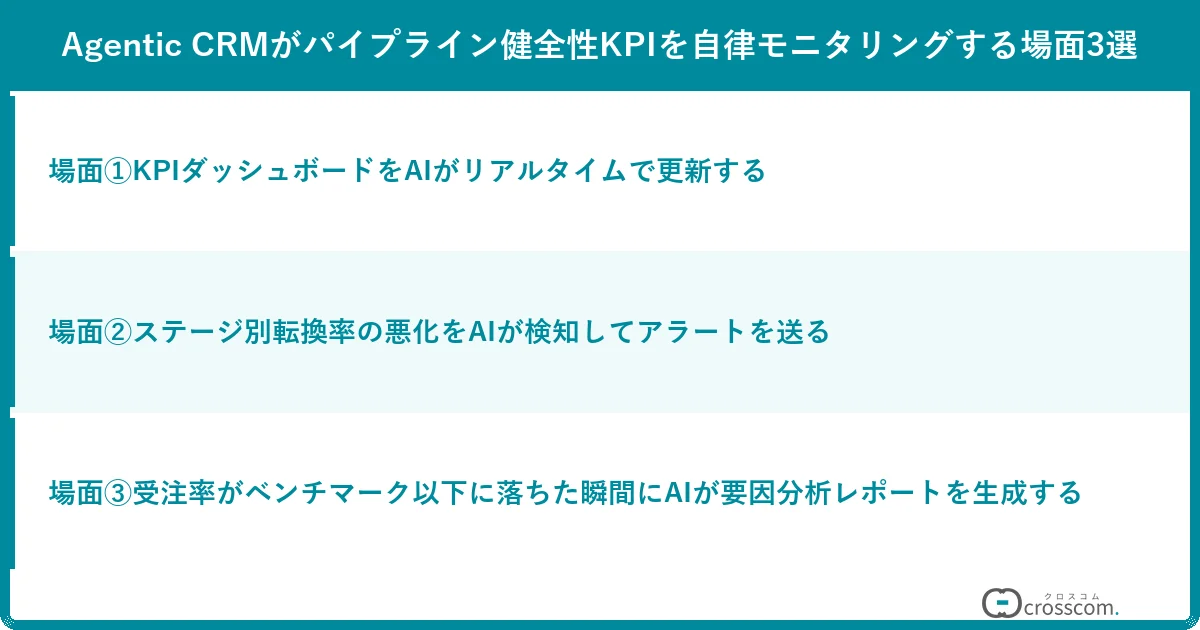 Agentic CRMがパイプライン健全性KPIを自律モニタリングする場面3選
