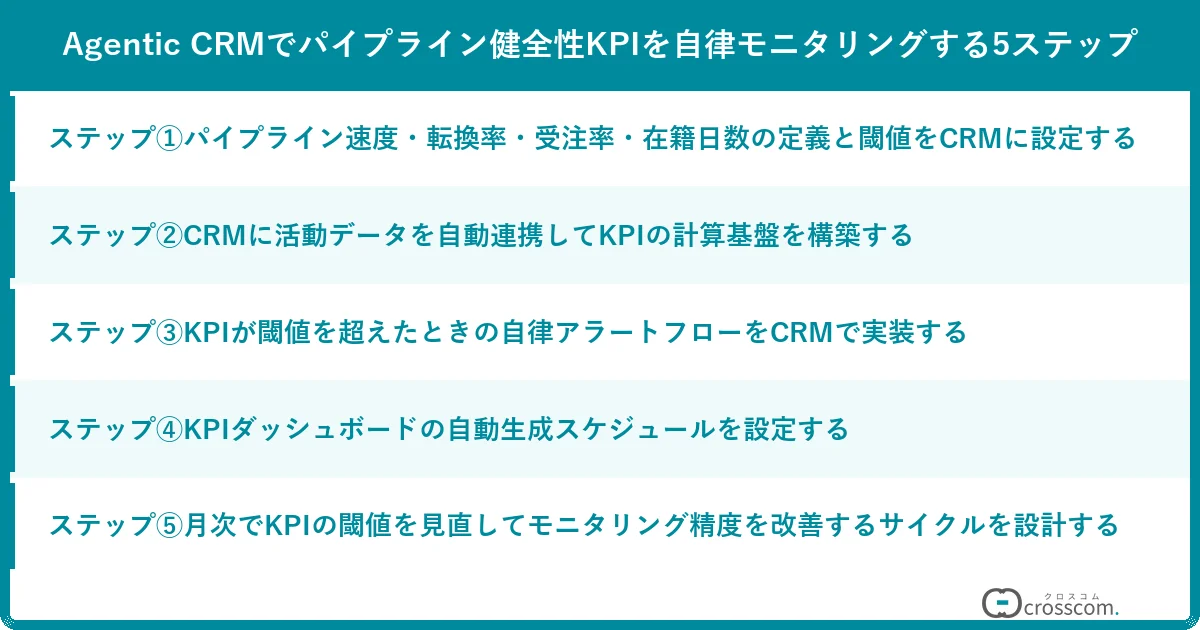 Agentic CRMでパイプライン健全性KPIを自律モニタリングする5ステップ