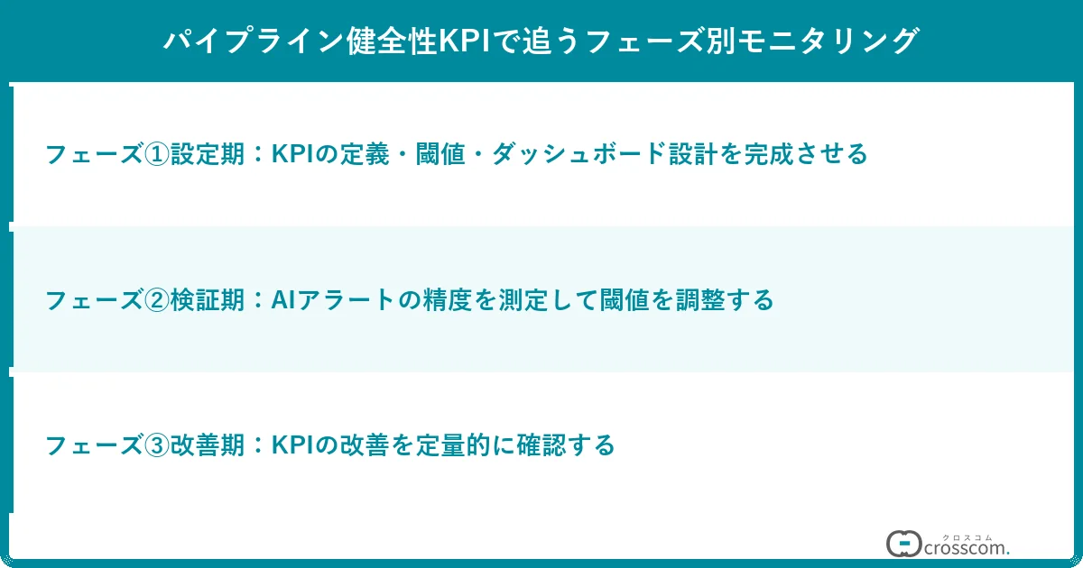 パイプライン健全性KPIで追うフェーズ別モニタリング
