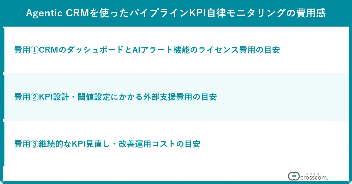 Agentic CRMを使ったパイプラインKPI自律モニタリングの費用感