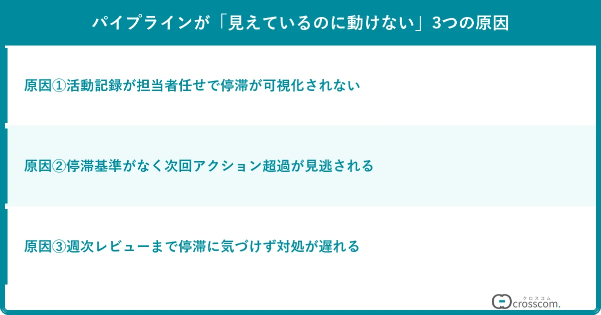 パイプラインが「見えているのに動けない」3つの原因