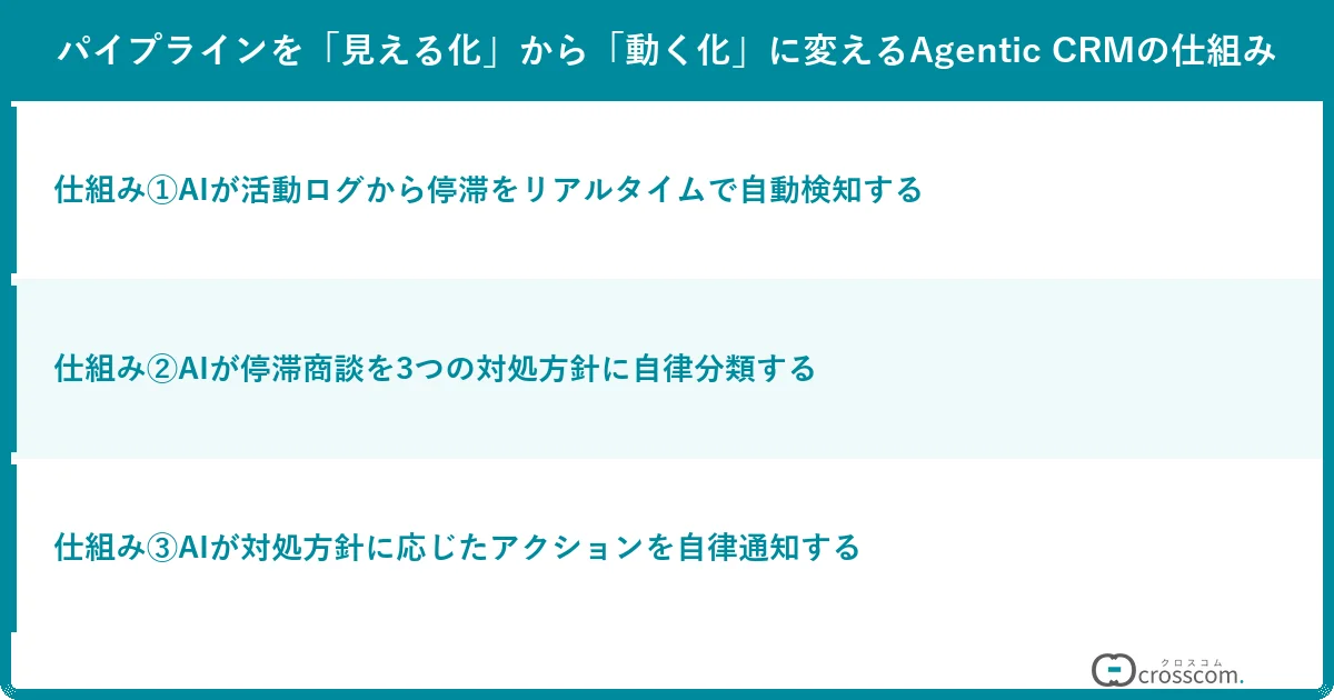 パイプラインを「見える化」から「動く化」に変えるAgentic CRMの仕組み