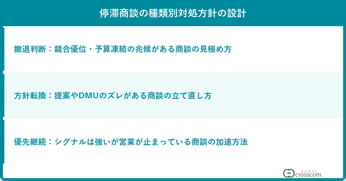 停滞商談の種類別対処方針の設計