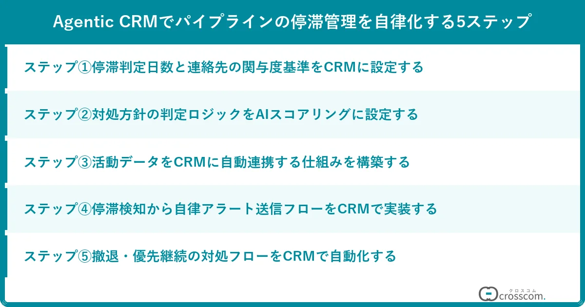 Agentic CRMでパイプラインの停滞管理を自律化する5ステップ
