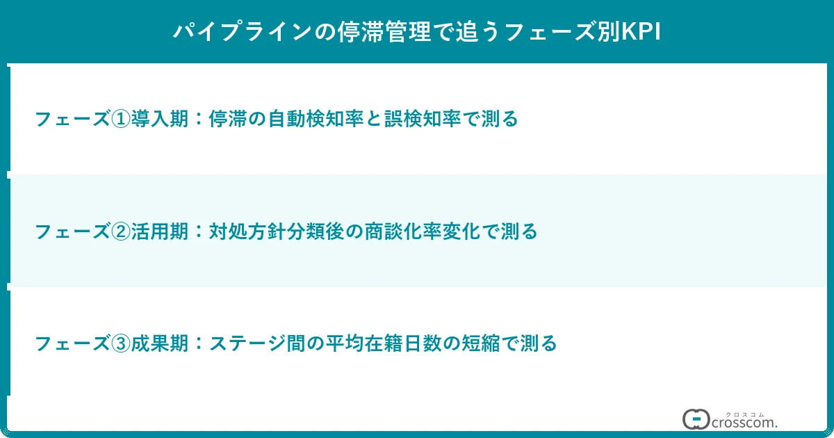 パイプラインの停滞管理で追うフェーズ別KPI