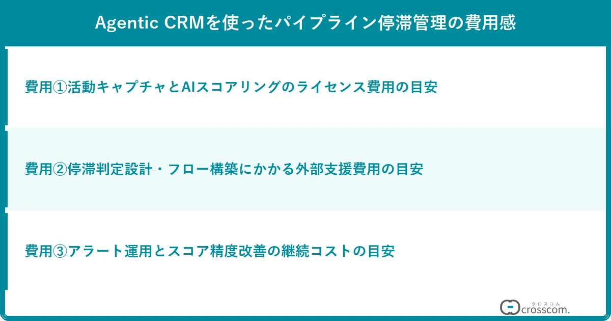 Agentic CRMを使ったパイプライン停滞管理の費用感