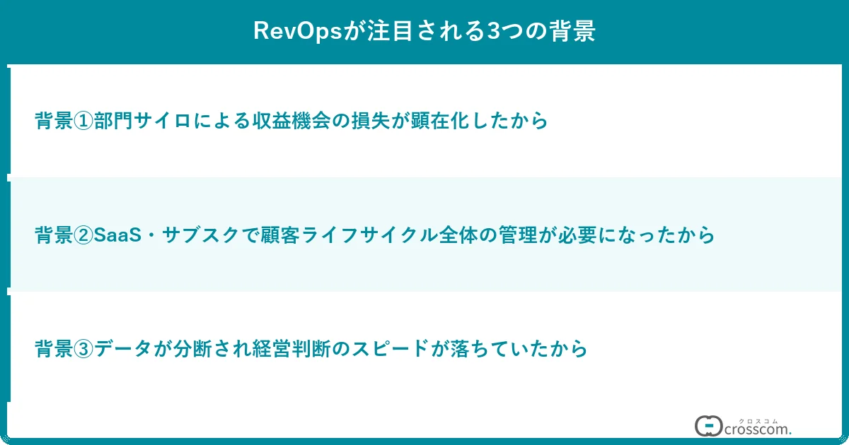 RevOpsが注目される3つの背景
