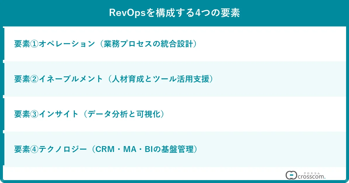 RevOpsを構成する4つの要素