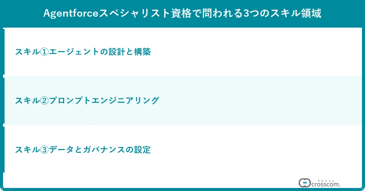 Agentforceスペシャリスト資格で問われる3つのスキル領域