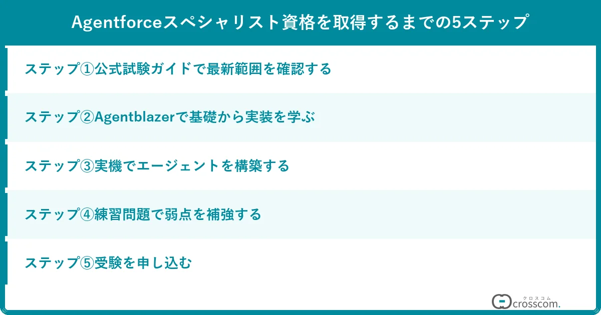 Agentforceスペシャリスト資格を取得するまでの5ステップ