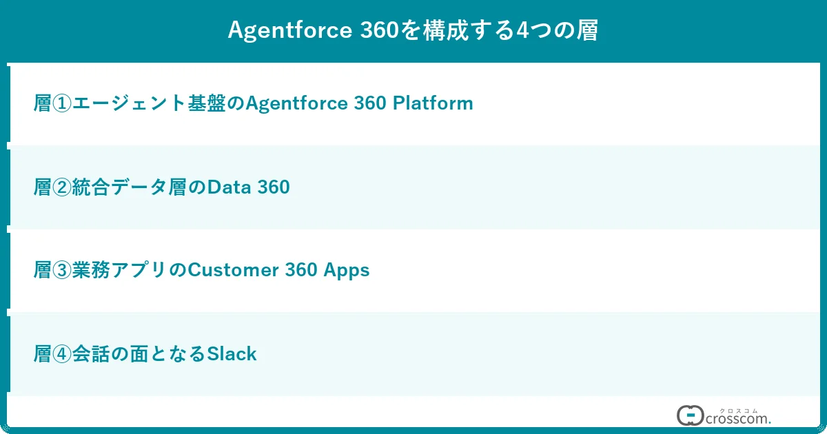 Agentforce 360を構成する4つの層
