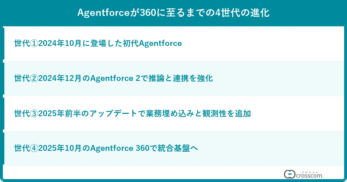 Agentforceが360に至るまでの4世代の進化