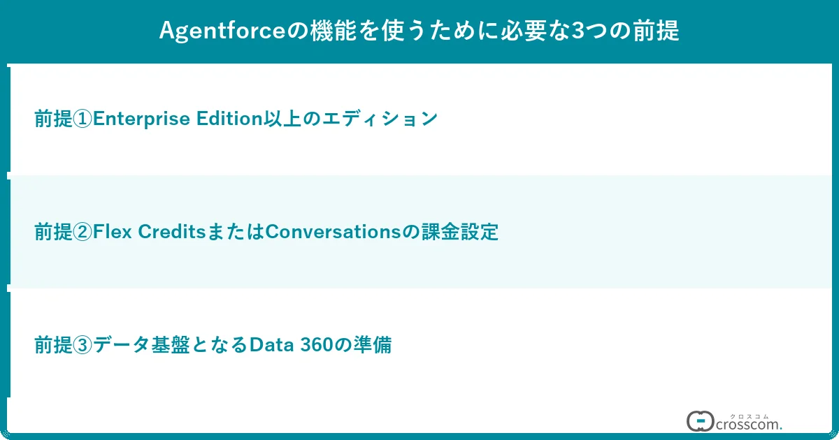 Agentforceの機能を使うために必要な3つの前提