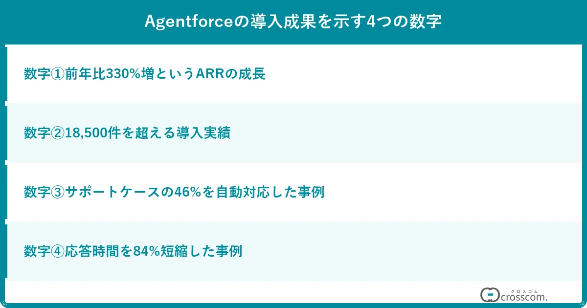 Agentforceの導入成果を示す4つの数字