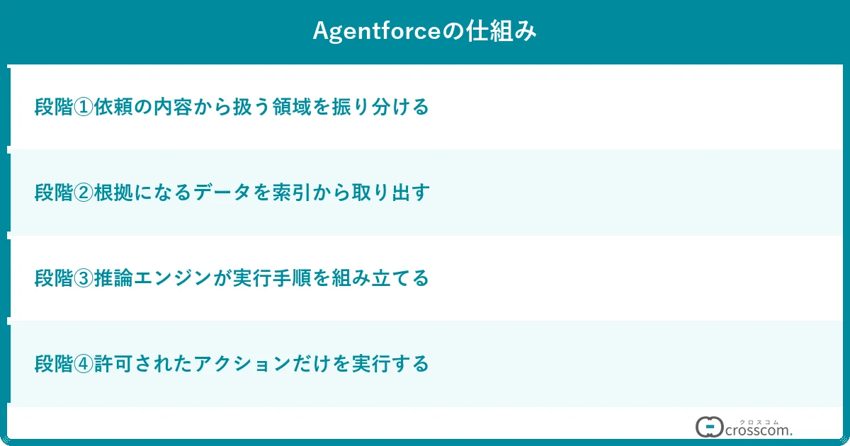 Agentforceの仕組み