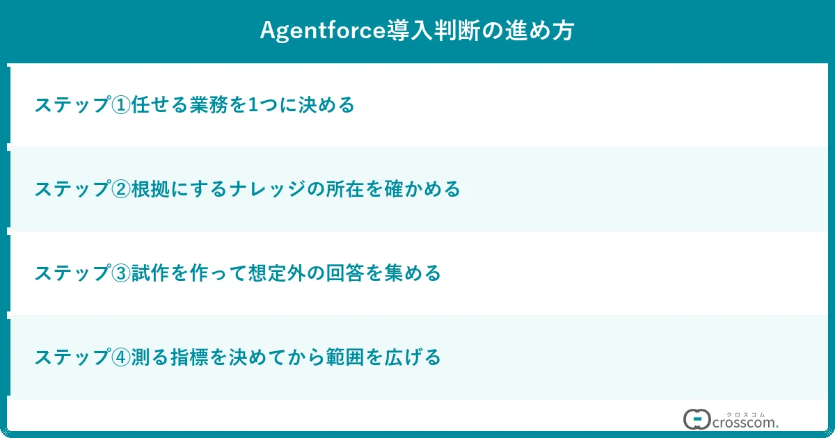 Agentforce導入判断の進め方