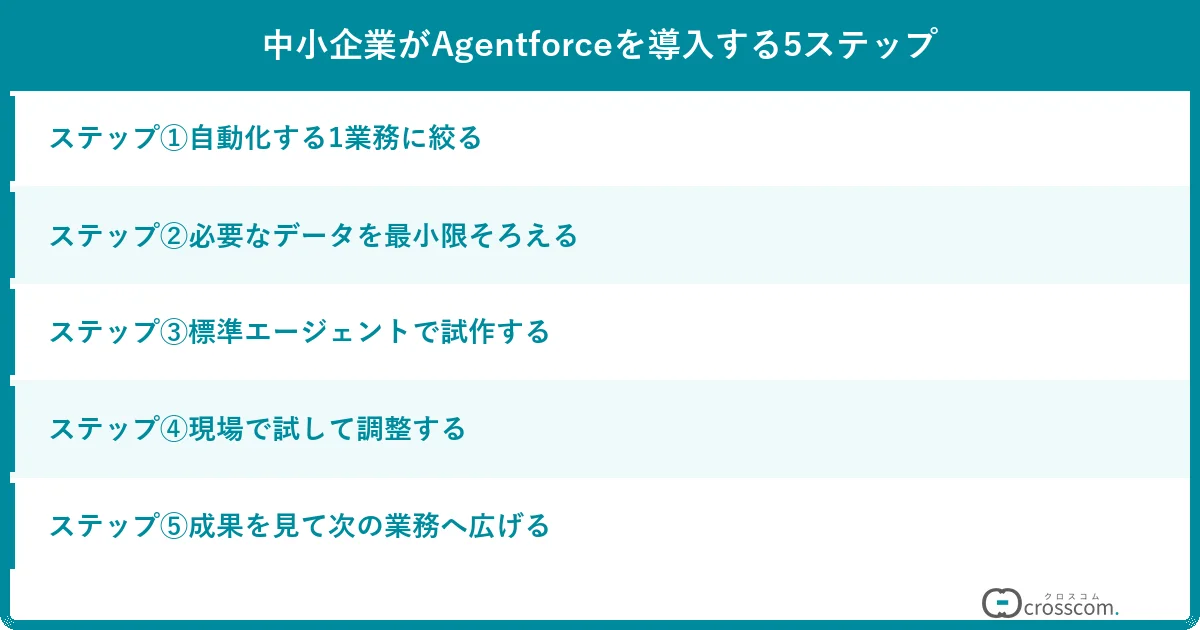 中小企業がAgentforceを導入する5ステップ