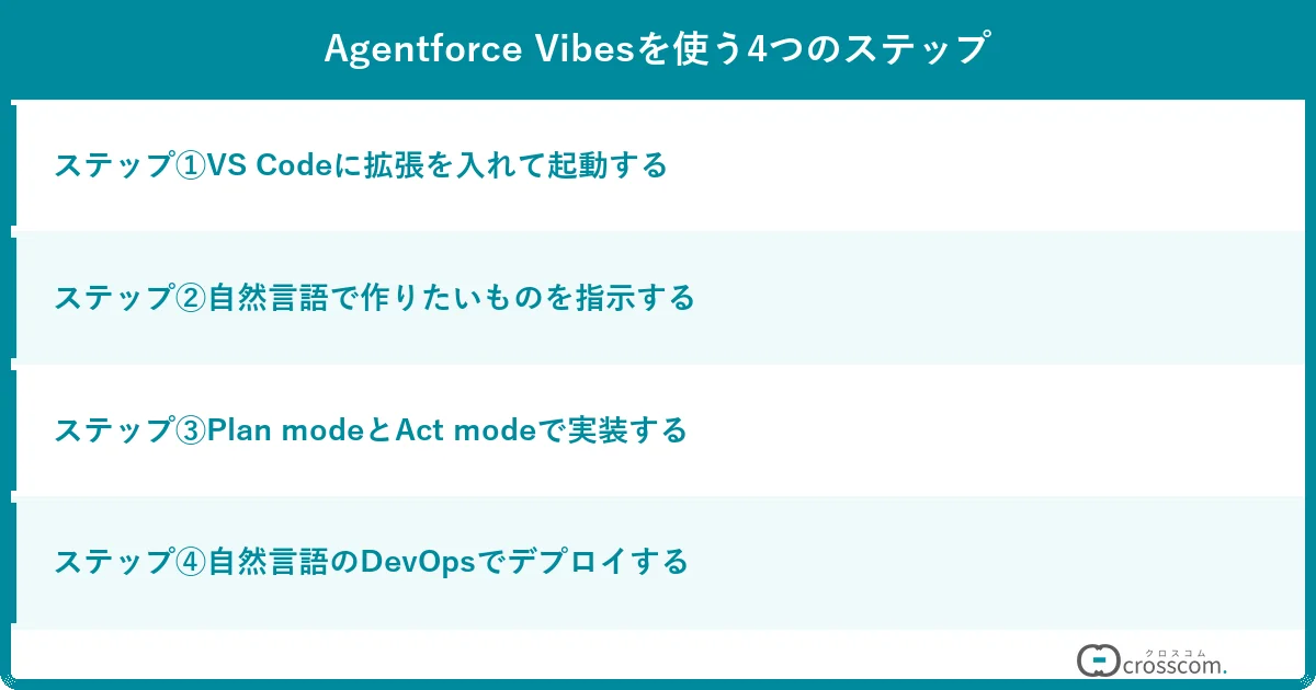 Agentforce Vibesを使う4つのステップ