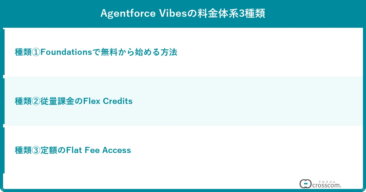 Agentforce Vibesの料金体系3種類