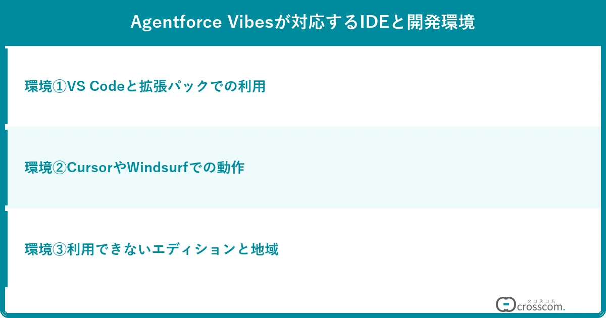 Agentforce Vibesが対応するIDEと開発環境