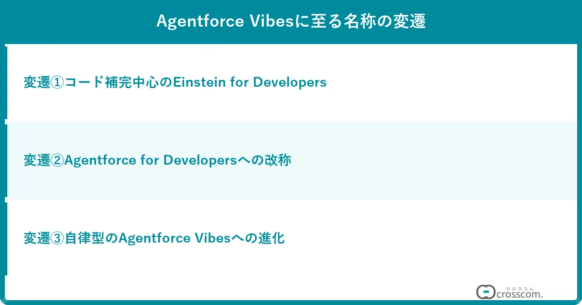 Agentforce Vibesに至る名称の変遷