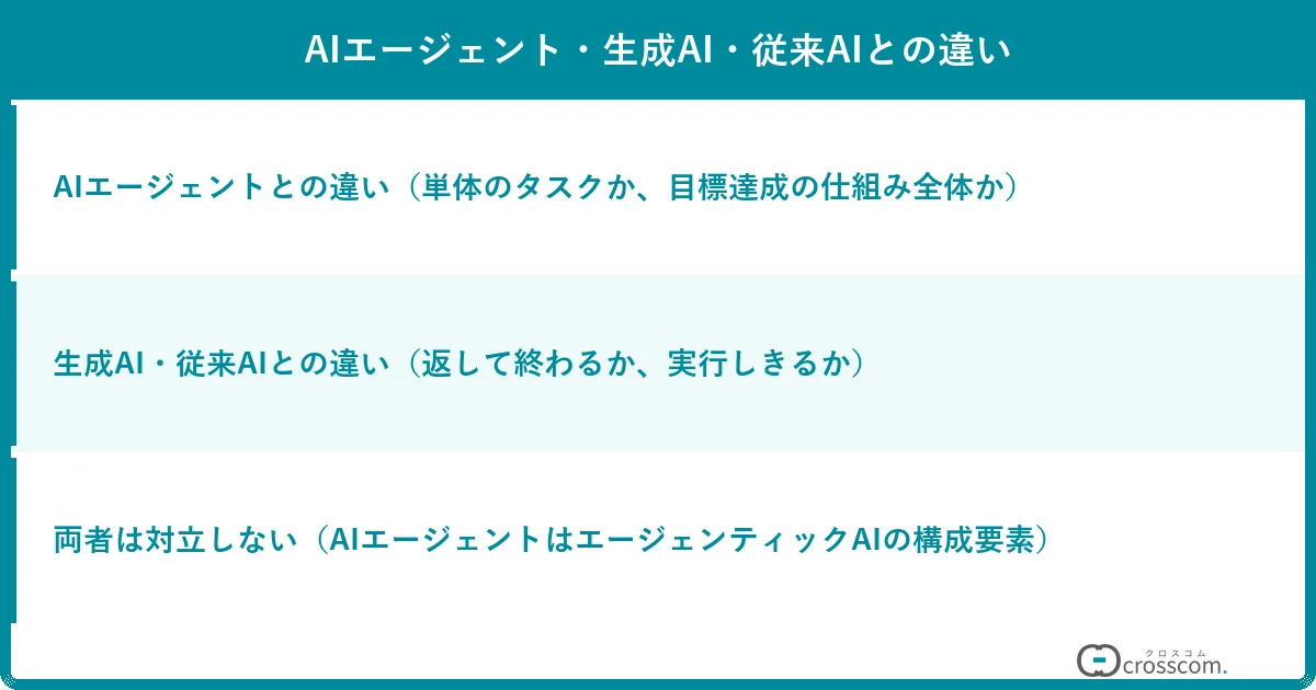 AIエージェント・生成AI・従来AIとの違い
